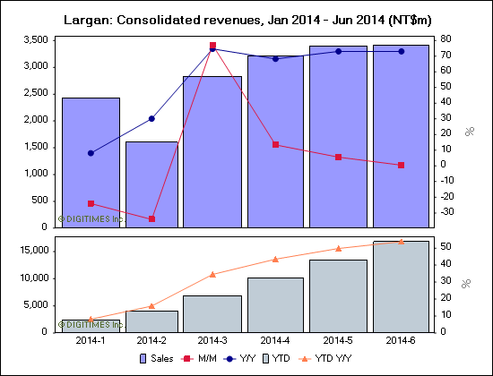 Largan: Consolidated revenues, Jan 2014 - Jun 2014 (NT$m)