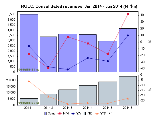 ROEC: Consolidated revenues, Jan 2014 - Jun 2014 (NT$m)