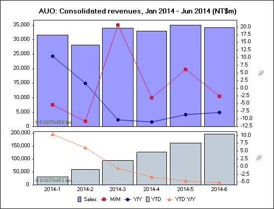 AUO: Consolidated revenues, Jan 2014 - Jun 2014 (NT$m)