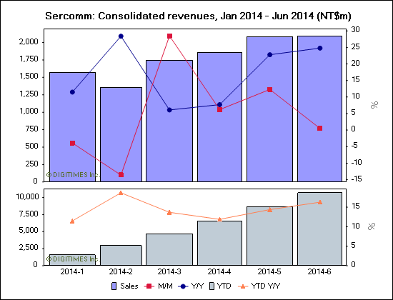 Sercomm: Consolidated revenues, Jan 2014 - Jun 2014 (NT$m)
