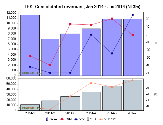 TPK: Consolidated revenues, Jan 2014 - Jun 2014 (NT$m)