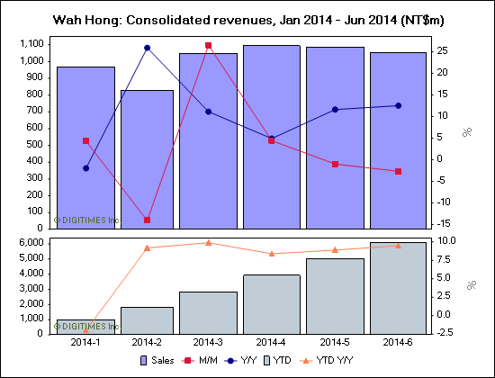 Wah Hong: Consolidated revenues, Jan 2014 - Jun 2014 (NT$m)