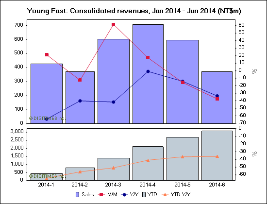 Young Fast: Consolidated revenues, Jan 2014 - Jun 2014 (NT$m)