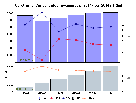 Coretronic: Consolidated revenues, Jan 2014 - Jun 2014 (NT$m)