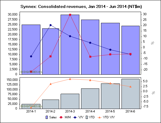 Synnex: Consolidated revenues, Jan 2014 - Jun 2014 (NT$m)