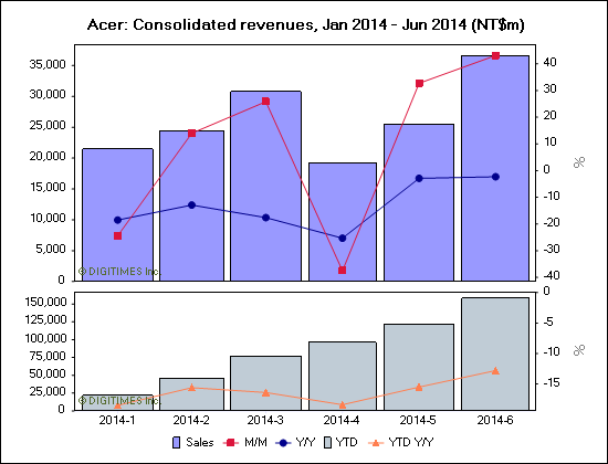 Acer: Consolidated revenues, Jan 2014 - Jun 2014 (NT$m)
