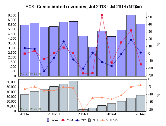 ECS: Consolidated revenues, Jul 2013 - Jul 2014 (NT$m)