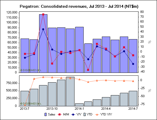 Pegatron: Consolidated revenues, Jul 2013 - Jul 2014 (NT$m)