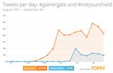 Tweets per day of gamergate and notyourshield hashtags