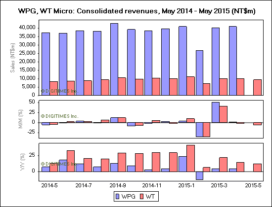 WPG, WT Micro: Consolidated revenues, May 2014 - May 2015 (NT$m)