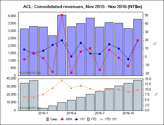 photo of Advantech revenues up in November image