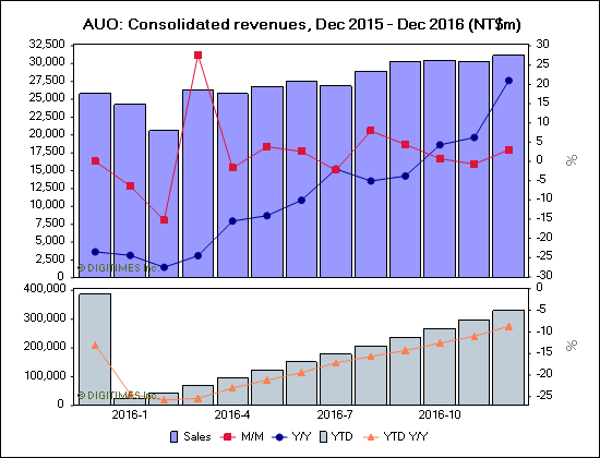 AUO: Consolidated revenues, Dec 2015 - Dec 2016 (NT$m)
