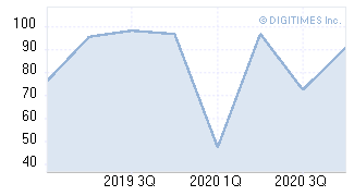 China smartphone shipments