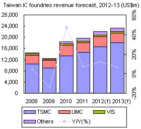 Taiwan IC foundries revenue forecast, 2012-13 (US$m)