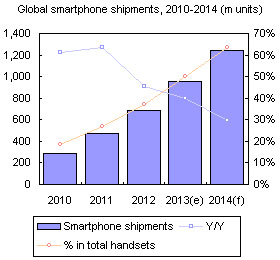 Global smartphone shipments, 2010-2014 (m units)