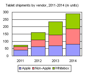 Tablet shipments by vendor, 2011-2014 (m units)