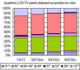 Quarterly LCD TV panel shipment proportion by size