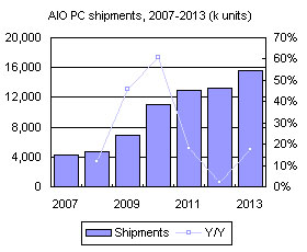 AIO PC shipments, 2007-2013 (k units)