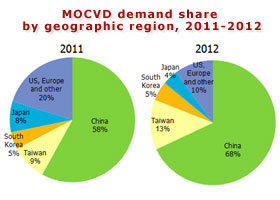 MOCVD demand share by geographic region, 2011-2012