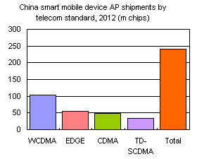 China smart mobile device AP shipments by telecom standard, 2012 (m chips)