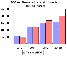 BOE and Tianma mobile panel shipments, 2010-13 (k units)