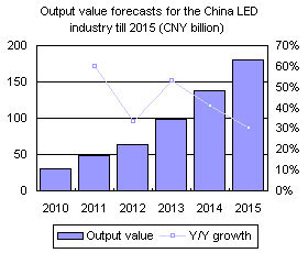 Output value forecasts for the China LED industry till 2015 (CNY billion)