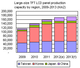Large-size TFT LCD panel production capacity by region, 2009-2013 (Km2)