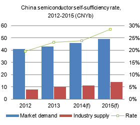 China semiconductor self-sufficiency rate, 2012-2015 (CNYb)