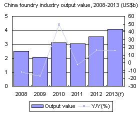 China foundry industry output value, 2008-2013 (US$b)