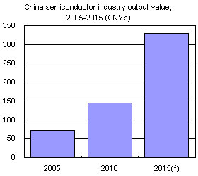 China semiconductor industry output value, 2005-2015 (CNYb)