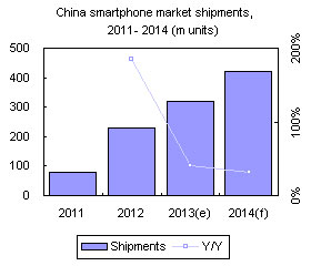 China smartphone market shipments, 2011-2014 (m units)