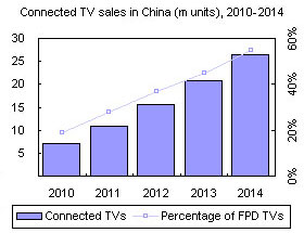 Connected TV sales in China (m units), 2010-2014