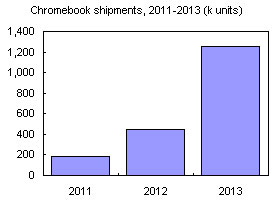 Chromebook shipments, 2011-2013 (k units)