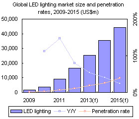 Global LED lighting market size and penetration rates, 2009-2015 (US$m)