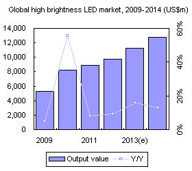 Global high brightness LED market, 2009-2014 (US$m)