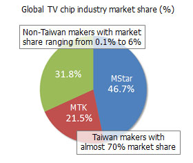 Global TV chip industry market share