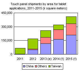 Touch panel shipments by area for tablets, 2011-2015 (k square meters)