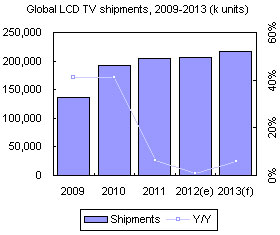 Global LCD TV shipments, 2009-2013 (k units)