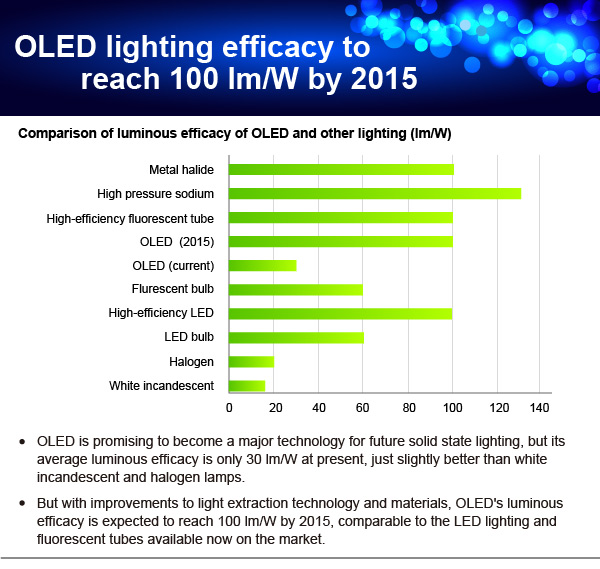 Comparison of luminous efficacy of OLED and other lighting (lm/W)