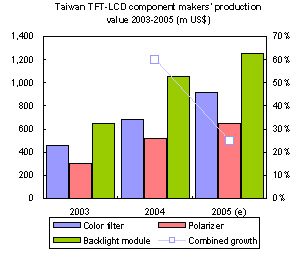 Taiwan’s TFT-LCD component sector – 1Q 2005