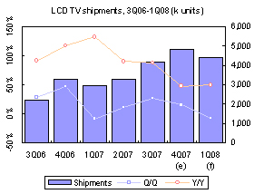 Taiwan LCD TVs &ndash; 4Q 2007