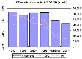 Taiwan LCD monitors &ndash; 4Q 2008