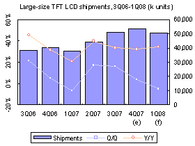 Taiwan large-size LCD panels &ndash; 4Q 2007