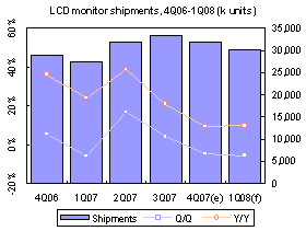 Taiwan LCD monitors &ndash; 4Q 2007