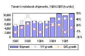 Taiwan’s notebooks – 1Q 2005