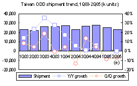 Taiwan’s optical disc drives – 1Q 2005