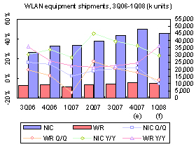 Taiwan WLAN sector &ndash; 4Q 2007