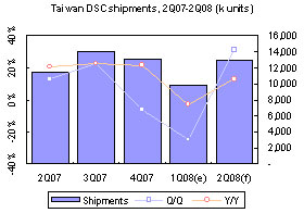 Taiwan digital cameras &ndash; 1Q 2008