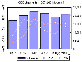 Taiwan ODD sector &ndash; 1Q 2008