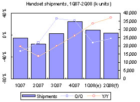 Taiwan handsets &ndash; 1Q 2008